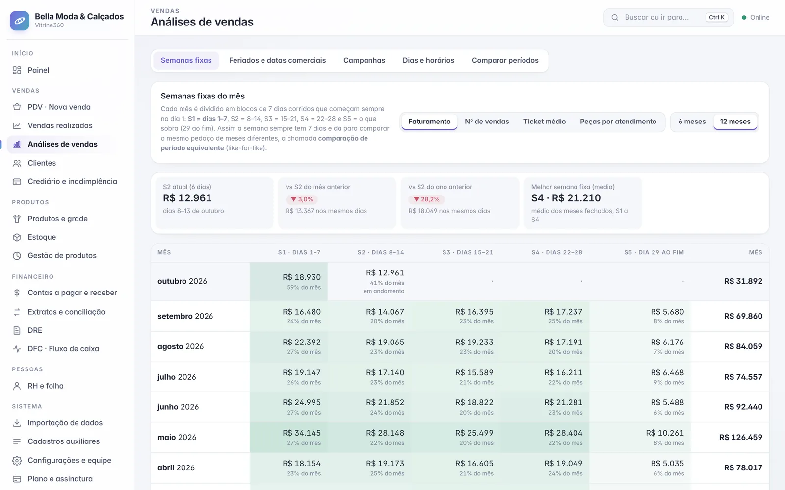 Análise de semanas fixas com o faturamento de S1 a S5 por mês